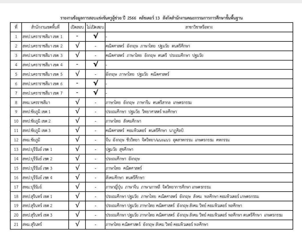 เขตตรวจราชการ13 เผยวิชาเอกเปิดสอบบรรจุครูผู้ช่วย 1/2566 สพฐ. รอบทั่วไป ขอบคุณข้อมูล เพจ Chanon Toomkum