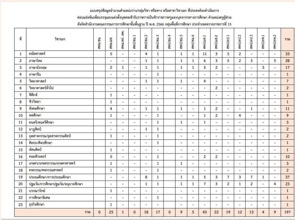 เขตตรวจราชการ15 เผยวิชาเอกเปิดสอบบรรจุครูผู้ช่วย 1/2566 สพฐ. รอบทั่วไป ขอบคุณข้อมูล เพจสำนักงานศึกษาธิการจังหวัดแม่ฮ่องสอน