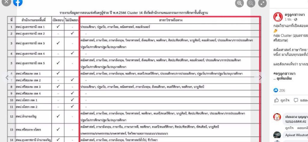 เขตตรวจราชการ14 เผยวิชาเอกเปิดสอบบรรจุครูผู้ช่วย 1/2566 สพฐ. รอบทั่วไป ขอบคุณข้อมูล เพจ ครูลูกชาวนา