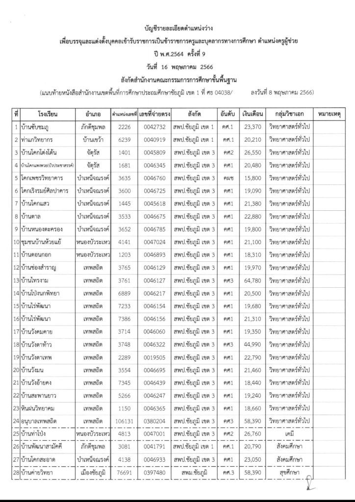 บรรจุและแต่งตั้งฯครูผู้ช่วย64ครั้งที่9 02 จังหวัดชัยภูมิ เรียกบรรจุครูผู้ช่วยรอบ9 บัญชีปี 1/2564 จำนวน 48 อัตรา รายงานตัว 16 พฤษภาคม 2566