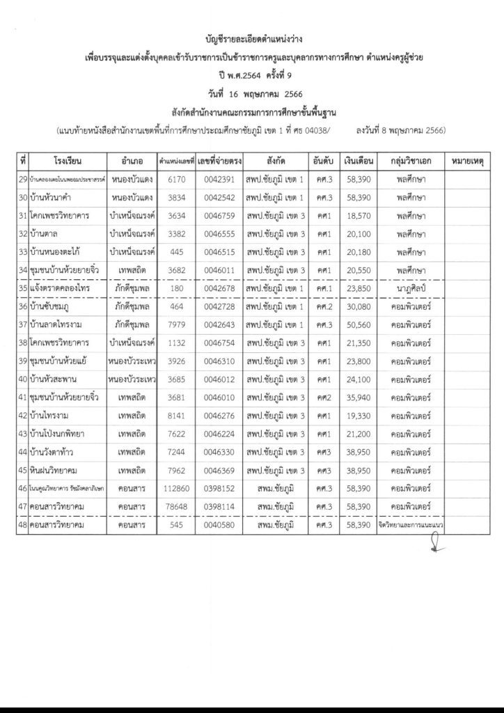 บรรจุและแต่งตั้งฯครูผู้ช่วย64ครั้งที่9 03 จังหวัดชัยภูมิ เรียกบรรจุครูผู้ช่วยรอบ9 บัญชีปี 1/2564 จำนวน 48 อัตรา รายงานตัว 16 พฤษภาคม 2566