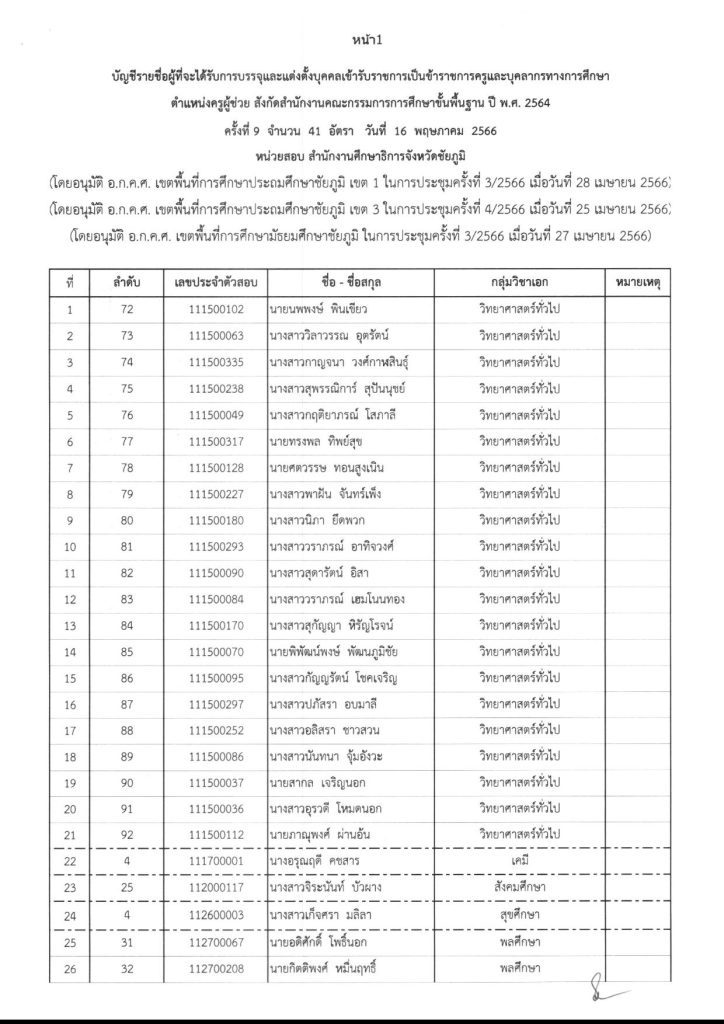 บรรจุและแต่งตั้งฯครูผู้ช่วย64ครั้งที่9 04 จังหวัดชัยภูมิ เรียกบรรจุครูผู้ช่วยรอบ9 บัญชีปี 1/2564 จำนวน 48 อัตรา รายงานตัว 16 พฤษภาคม 2566