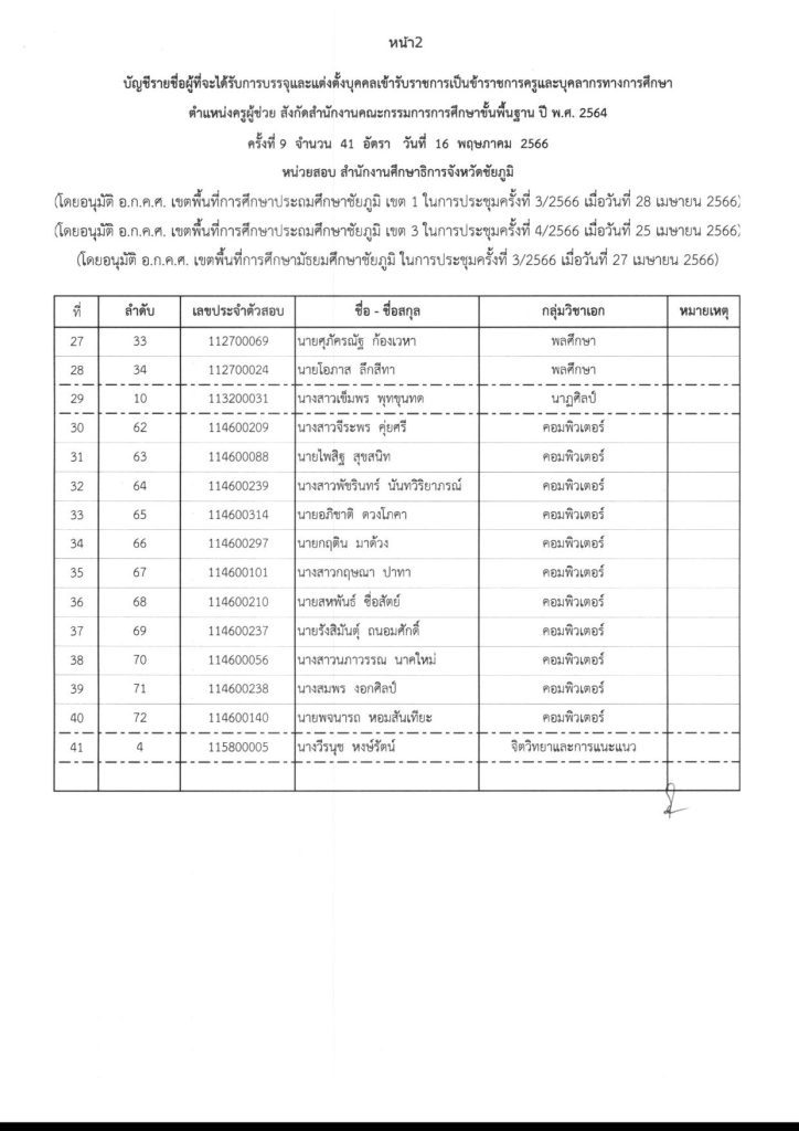 บรรจุและแต่งตั้งฯครูผู้ช่วย64ครั้งที่9 05 จังหวัดชัยภูมิ เรียกบรรจุครูผู้ช่วยรอบ9 บัญชีปี 1/2564 จำนวน 48 อัตรา รายงานตัว 16 พฤษภาคม 2566