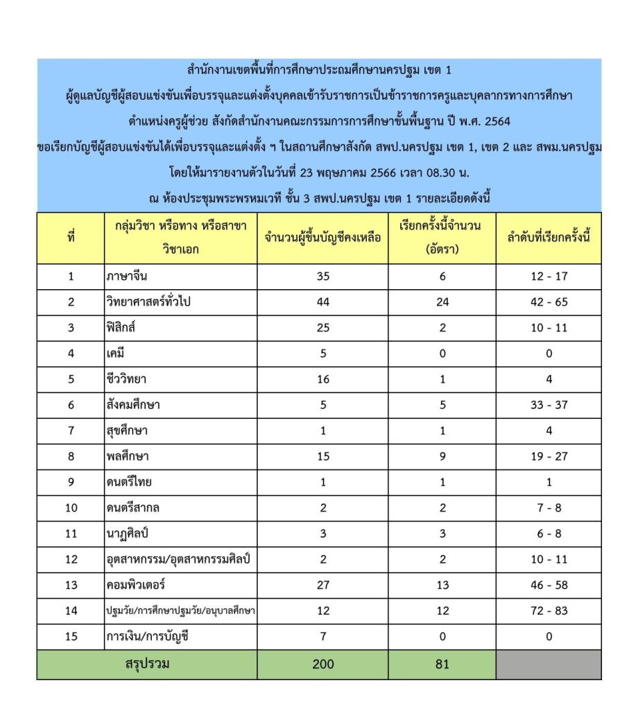 สพป.นครปฐมเขต1 เรียกบรรจุครูผู้ช่วย บัญชีปี 1/2564 จำนวน 81 อัตรา รายงานตัว 23 พฤษภาคม 2566