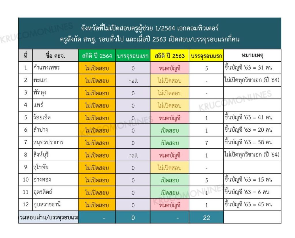 จังหวัดที่ไม่เปิดสอบบรรจุเอกคอมพิวเตอร์ ครูผู้ช่วย 2564 สังกัด สพฐ. รอบทั่วไป