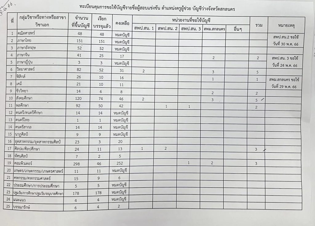 สพป.สกลนครเขต1 เรียกบรรจุครูผู้ช่วย จำนวน 23 อัตรา บัญชีปี 1/2564