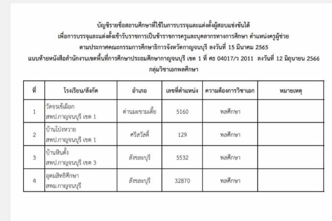 สพป.กาญจนบุรีเขต1 เรียกบรรจุครูผู้ช่วย จำนวน 9 อัตรา บัญชีปี 1/2564 รายงานตัว 3 กรกฎาคม 2566