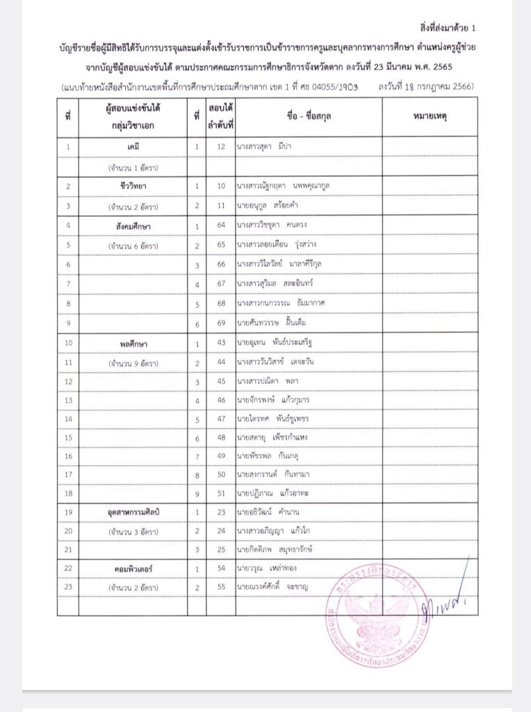 สพป.ตาก เรียกบรรจุครูผู้ช่วย จำนวน 23 อัตรา บัญชีปี 1/2564 รายงานตัว 3 สิงหาคม 2566