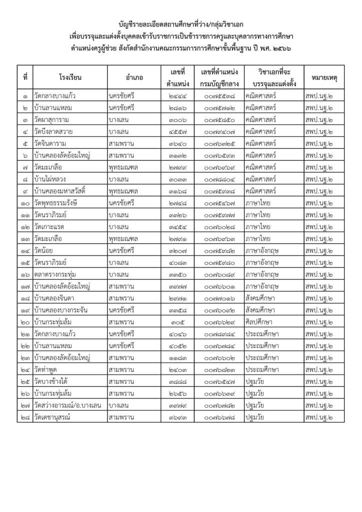 363760700 762103869256101 3362066555418041193 n สพป.นครปฐมเขต2 เรียกบรรจุครูผู้ช่วยรอบ2 จำนวน 28 อัตรา บัญชีปี 1/2566 รายงานตัว 4 สิงหาคม 2566
