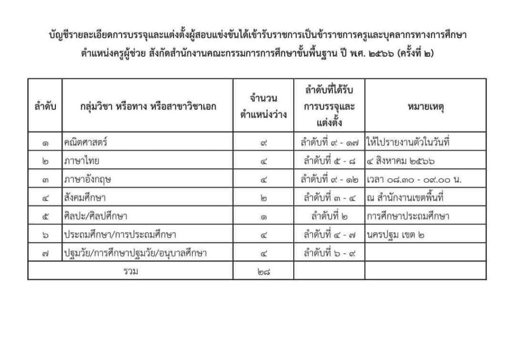 สพป.นครปฐมเขต2 เรียกบรรจุครูผู้ช่วยรอบ2 จำนวน 28 อัตรา บัญชีปี 1/2566 รายงานตัว 4 สิงหาคม 2566