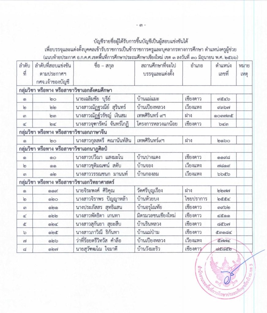 สพป.เชียงใหม่เขต3 เรียกบรรจุครูผู้ช่วย จำนวน 16 อัตรา บัญชีปี 1/2564 รายงานตัว 17 กรกฎาคม 2566