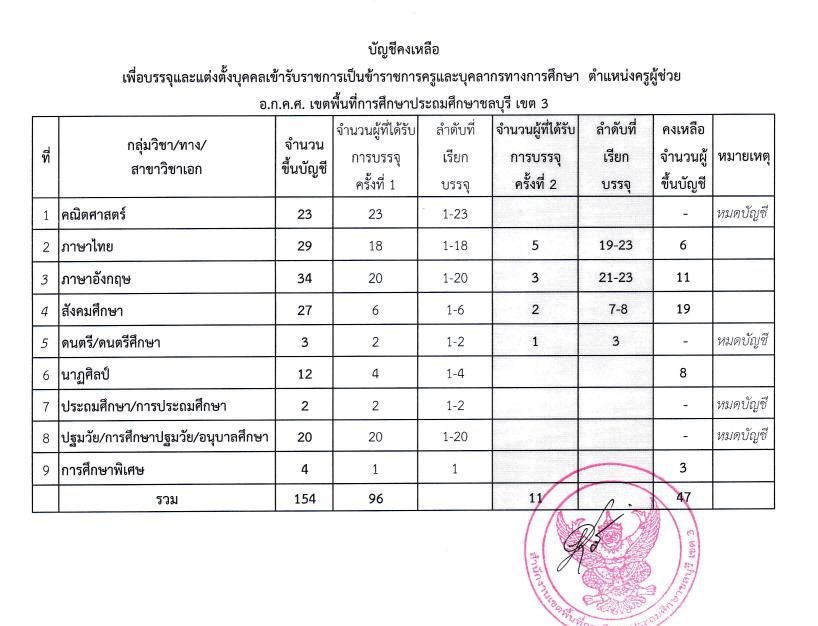 สพป.ชลบุรีเขต3 เรียกบรรจุครูผู้ช่วยรอบ2 จำนวน 11 อัตรา บัญชี 2566 รายงานตัว 25 สิงหาคม 2566