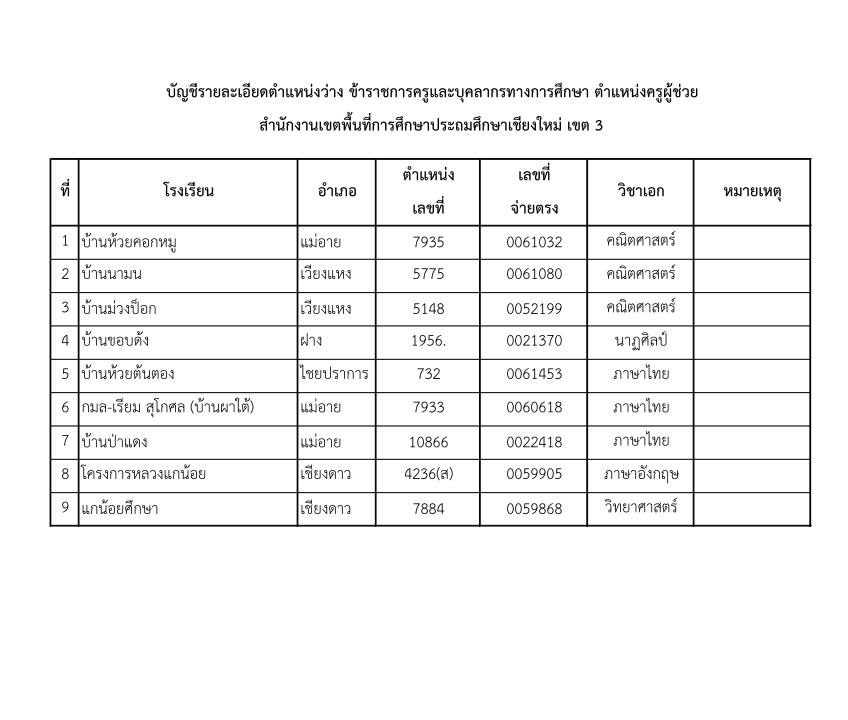 2. ตำแหน่งบรรจุ 9 อัตรา 01 สพป.เชียงใหม่เขต3 เรียกบรรจุครูผู้ช่วยรอบ3 จำนวน 9 อัตรา บัญชี 2566 รายงานตัว 31 สิงหาคม 2566