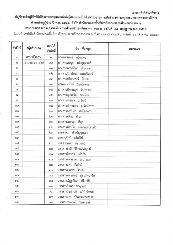 2.บัญชีรายชื่อผู้มีสิทธิได้รับการบรรจุ ฯ 03 สพป.ตากเขต2 เรียกบรรจุครูผู้ช่วยรอบ2 จำนวน 140 อัตรา บัญชี 2566 รายงานตัว 22 สิงหาคม 2566