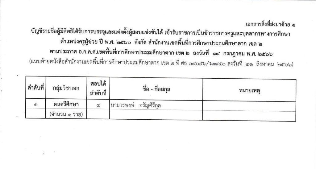 2.บัญชีรายชื่อผู้มีสิทธิได้รับการบรรจุ ฯ 04 สพป.ตากเขต2 เรียกบรรจุครูผู้ช่วยรอบ2 จำนวน 140 อัตรา บัญชี 2566 รายงานตัว 22 สิงหาคม 2566