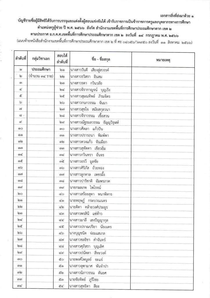 2.บัญชีรายชื่อผู้มีสิทธิได้รับการบรรจุ ฯ 05 สพป.ตากเขต2 เรียกบรรจุครูผู้ช่วยรอบ2 จำนวน 140 อัตรา บัญชี 2566 รายงานตัว 22 สิงหาคม 2566