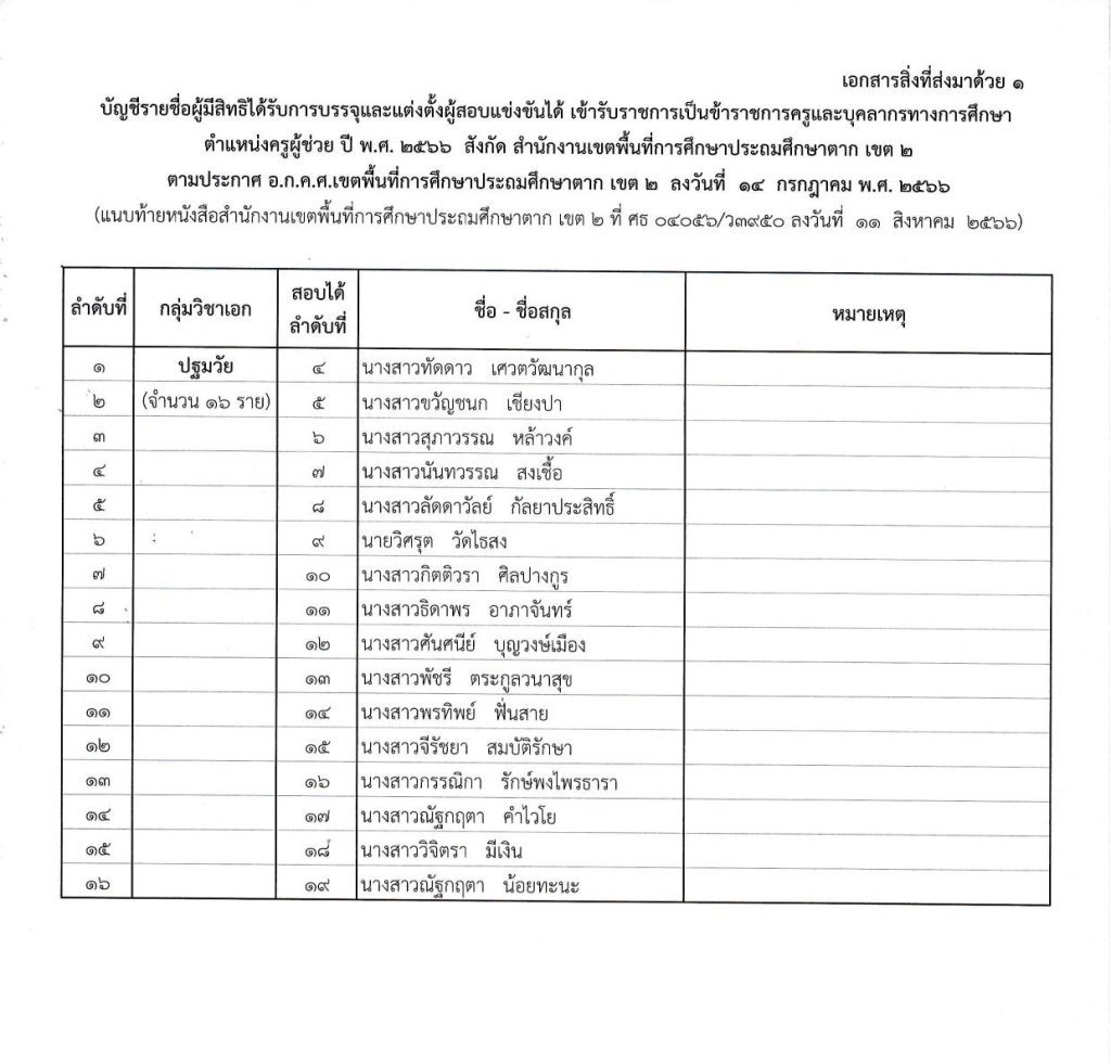 2.บัญชีรายชื่อผู้มีสิทธิได้รับการบรรจุ ฯ 06 สพป.ตากเขต2 เรียกบรรจุครูผู้ช่วยรอบ2 จำนวน 140 อัตรา บัญชี 2566 รายงานตัว 22 สิงหาคม 2566