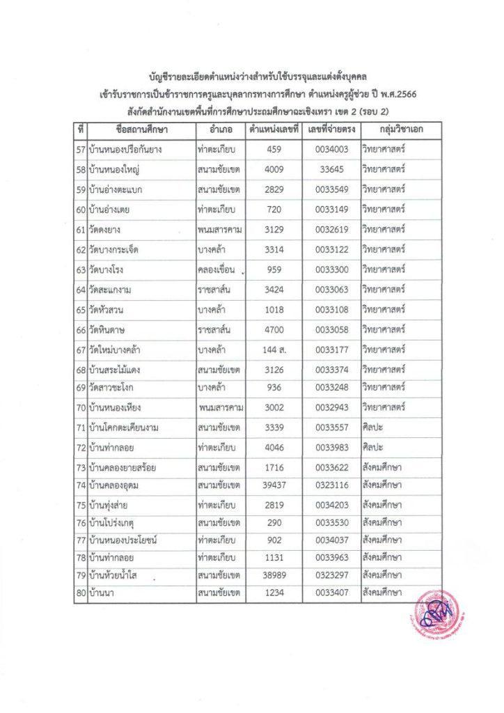 20230824103813hu2BjTA. 06 สพป.ฉะเชิงเทราเขต2 เรียกบรรจุครูผู้ช่วยรอบ2 จำนวน 78 อัตรา บัญชี 2566 รายงานตัว 30 สิงหาคม 2566