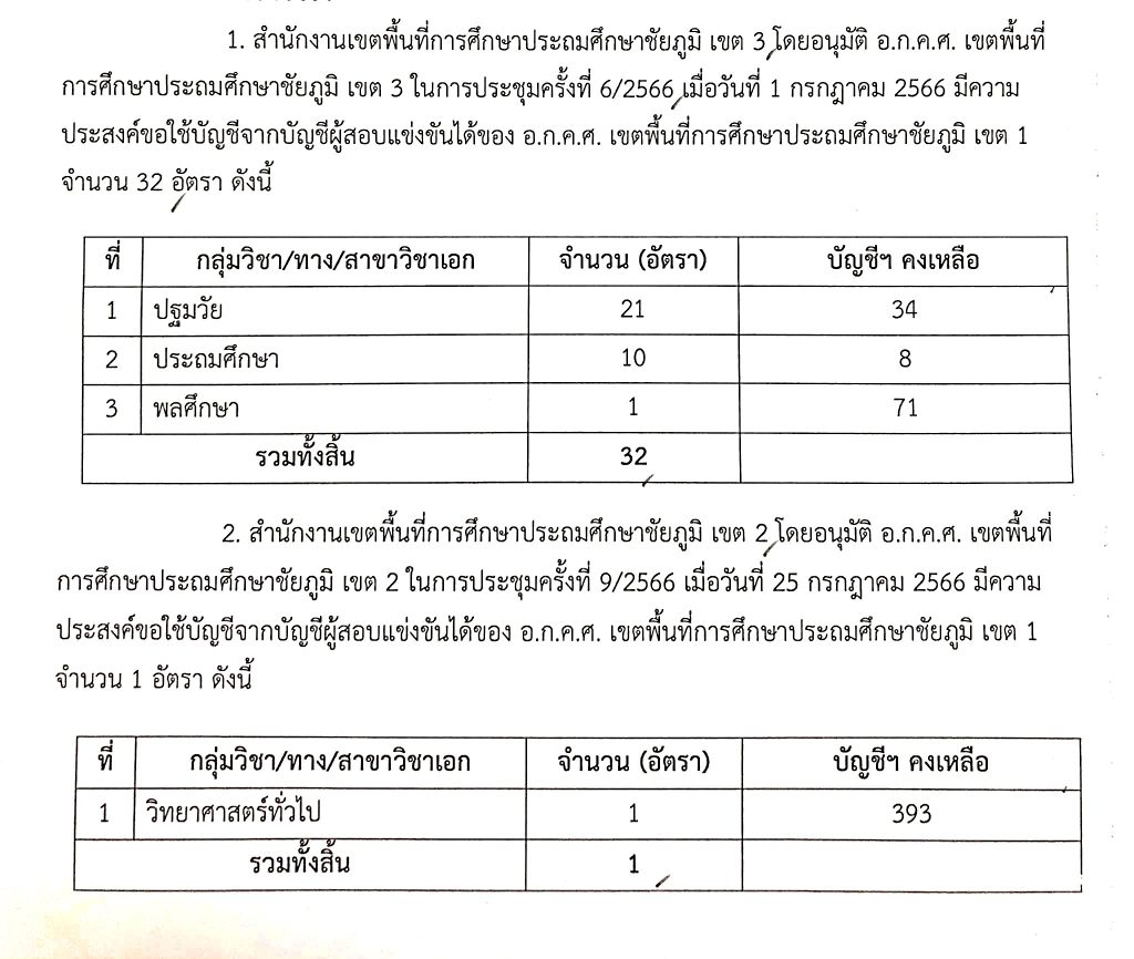 สพป.ชัยภูมิเขต1 เรียกบรรจุครูผู้ช่วย ขึ้นบัญชีเขตพื้นที่อื่น จำนวน 33 อัตรา บัญชีปี 1/2566