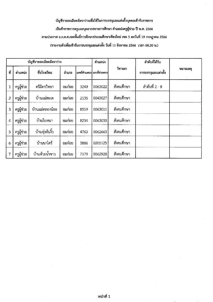 365394384 312887981107534 3335421301581079938 n สพป.เชียงใหม่เขต5 เรียกบรรจุครูผู้ช่วยรอบ2 จำนวน 111 อัตรา บัญชีปี 1/2566 รายงานตัว 11 สิงหาคม 2566