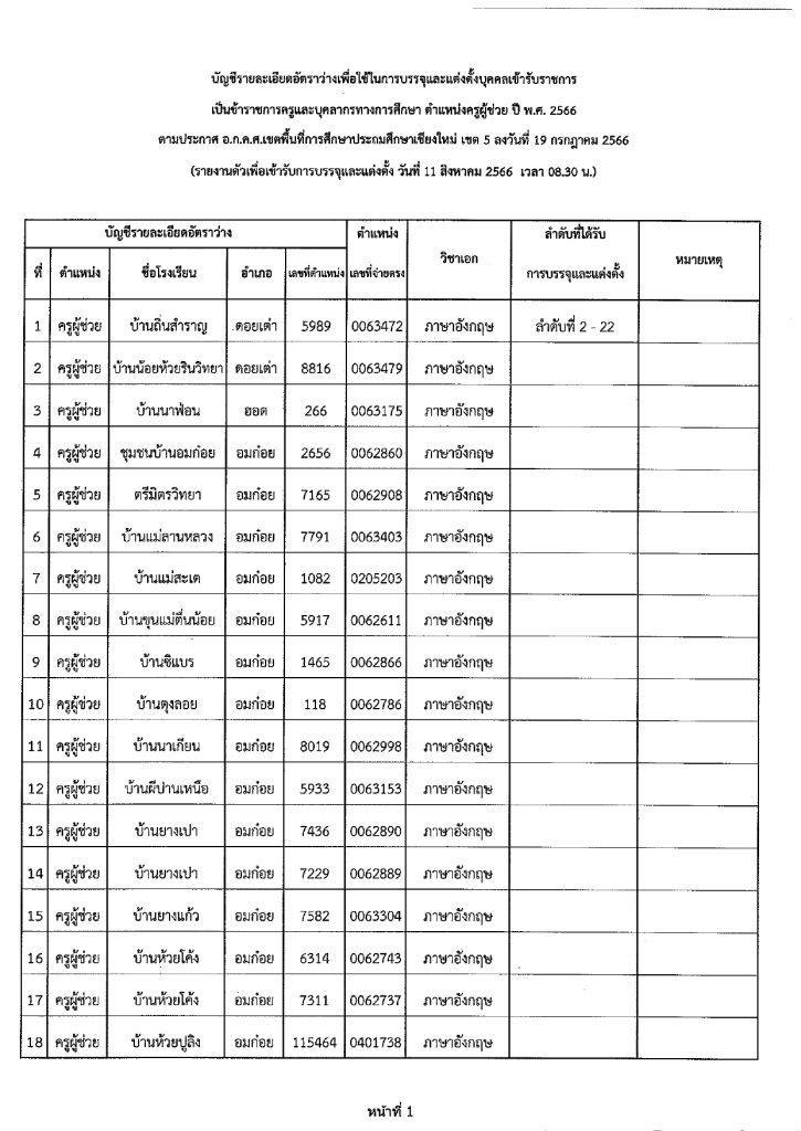 365404336 312887687774230 8332038721098125602 n สพป.เชียงใหม่เขต5 เรียกบรรจุครูผู้ช่วยรอบ2 จำนวน 111 อัตรา บัญชีปี 1/2566 รายงานตัว 11 สิงหาคม 2566