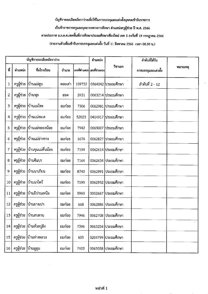 365413313 312887634440902 7399433358776970296 n สพป.เชียงใหม่เขต5 เรียกบรรจุครูผู้ช่วยรอบ2 จำนวน 111 อัตรา บัญชีปี 1/2566 รายงานตัว 11 สิงหาคม 2566