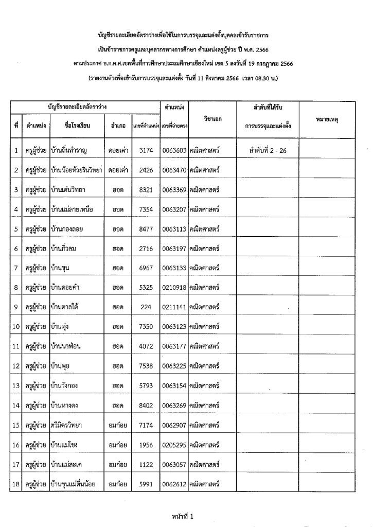 365428604 312887721107560 9134493670259922724 n สพป.เชียงใหม่เขต5 เรียกบรรจุครูผู้ช่วยรอบ2 จำนวน 111 อัตรา บัญชีปี 1/2566 รายงานตัว 11 สิงหาคม 2566