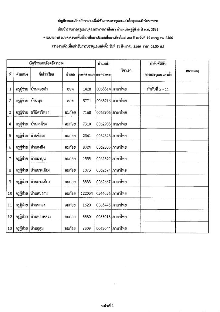 365432629 312887911107541 1614337480250720181 n สพป.เชียงใหม่เขต5 เรียกบรรจุครูผู้ช่วยรอบ2 จำนวน 111 อัตรา บัญชีปี 1/2566 รายงานตัว 11 สิงหาคม 2566