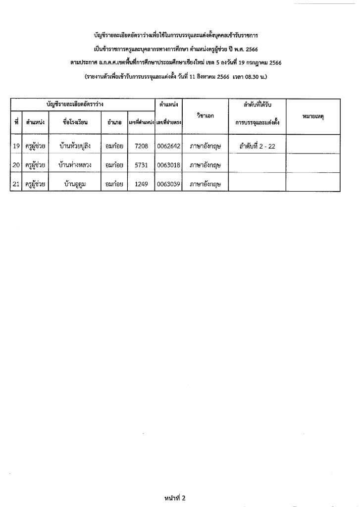 365435728 312887744440891 3552214169683635007 n สพป.เชียงใหม่เขต5 เรียกบรรจุครูผู้ช่วยรอบ2 จำนวน 111 อัตรา บัญชีปี 1/2566 รายงานตัว 11 สิงหาคม 2566