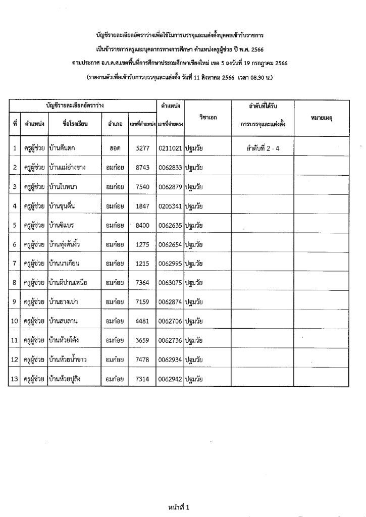 365438129 312887941107538 913456647250939376 n สพป.เชียงใหม่เขต5 เรียกบรรจุครูผู้ช่วยรอบ2 จำนวน 111 อัตรา บัญชีปี 1/2566 รายงานตัว 11 สิงหาคม 2566