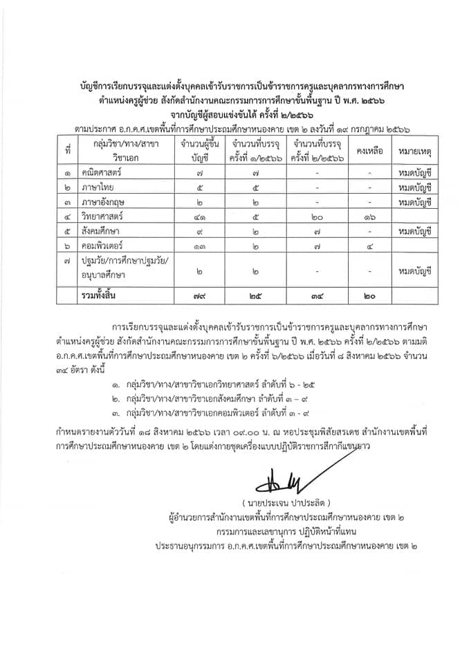 สพป.หนองคายเขต2 เรียกบรรจุครูผู้ช่วยรอบ2 จำนวน 34 อัตรา บัญชี 2566 รายงานตัว 18 สิงหาคม 2566