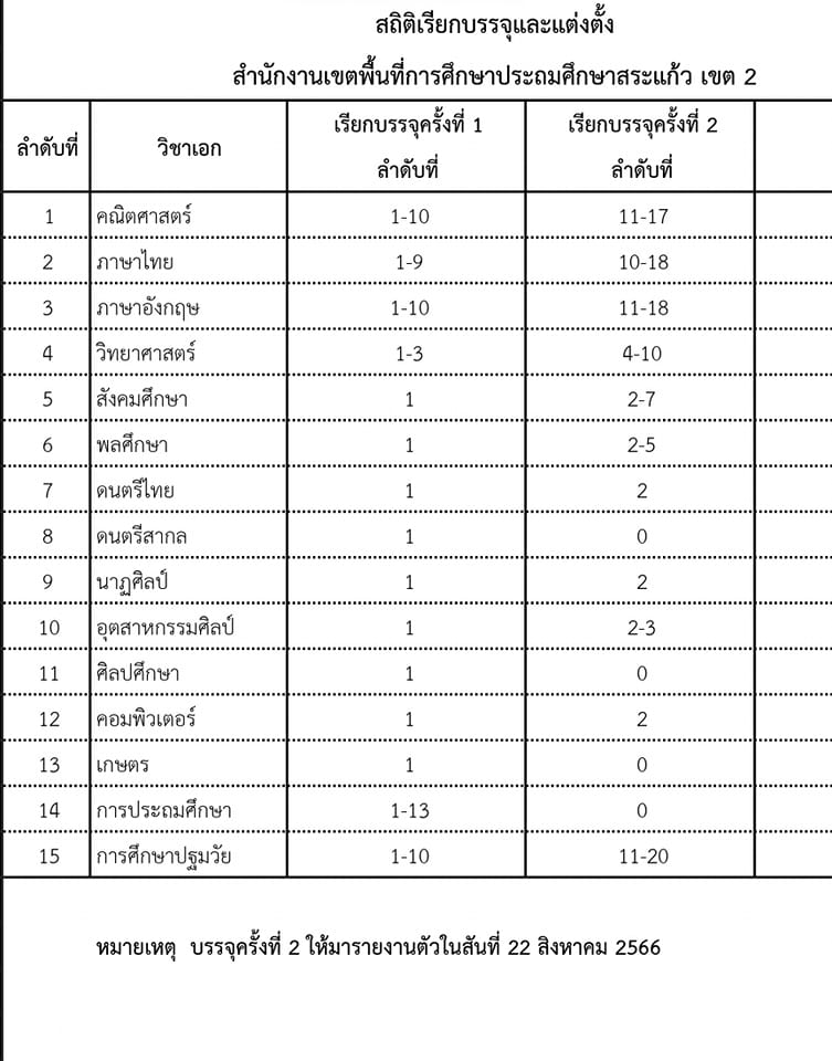 สระแก้วเขต2 เรียกบรรจุครูผู้ช่วยรอบ2 จำนวน 56 อัตรา