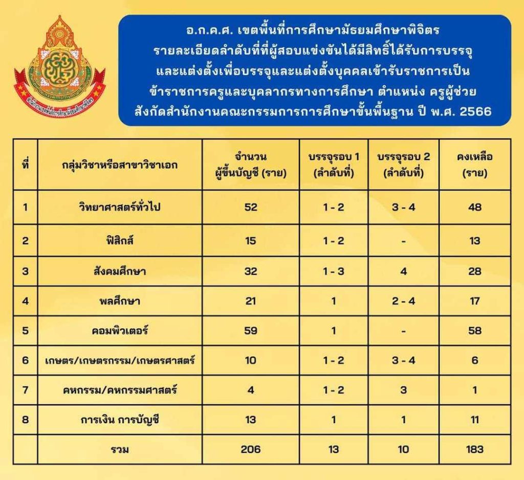 สพม.พิจิตร เรียกบรรจุครูผู้ช่วยรอบ2 จำนวน 10 อัตรา บัญชี 2566 รายงานตัว 18 สิงหาคม 2566