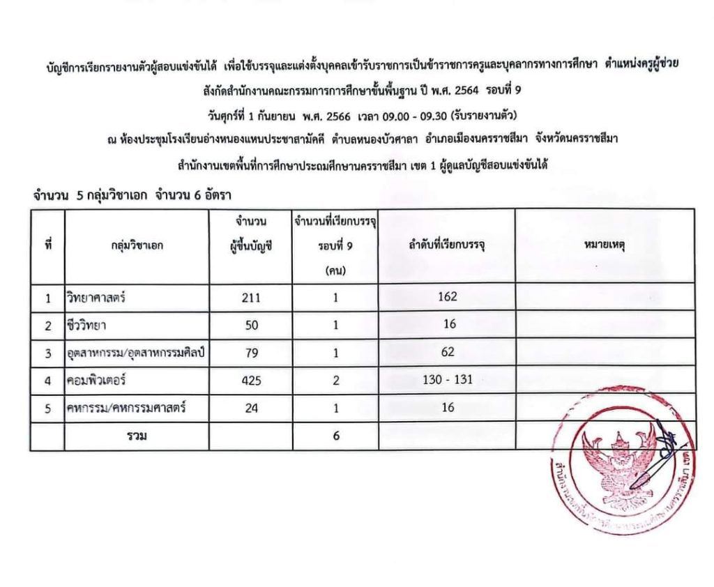 สพป.นครราชสีมาเขต1 เรียกบรรจุครูผู้ช่วยรอบ2 จำนวน 6 อัตรา บัญชี 2566 รายงานตัว 1 กันยายน 2566