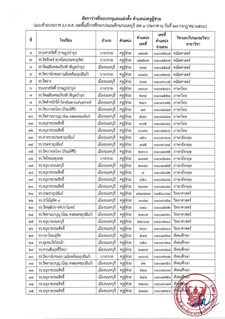 5180 1 03 สพป.นนทบุรีเขต1 เรียกบรรจุครูผู้ช่วยรอบแรก จำนวน 52 อัตรา บัญชีปี 1/2566 รายงานตัว 7 สิงหาคม 2566