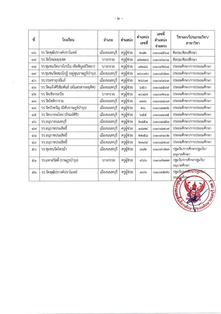 5180 1 04 สพป.นนทบุรีเขต1 เรียกบรรจุครูผู้ช่วยรอบแรก จำนวน 52 อัตรา บัญชีปี 1/2566 รายงานตัว 7 สิงหาคม 2566