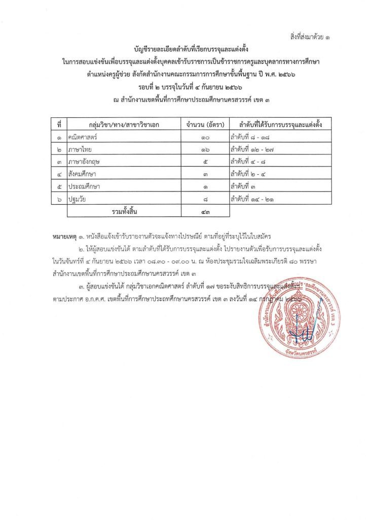 สพป.นครสวรรค์เขต3 เรียกบรรจุครูผู้ช่วยรอบ2 จำนวน 43 อัตรา