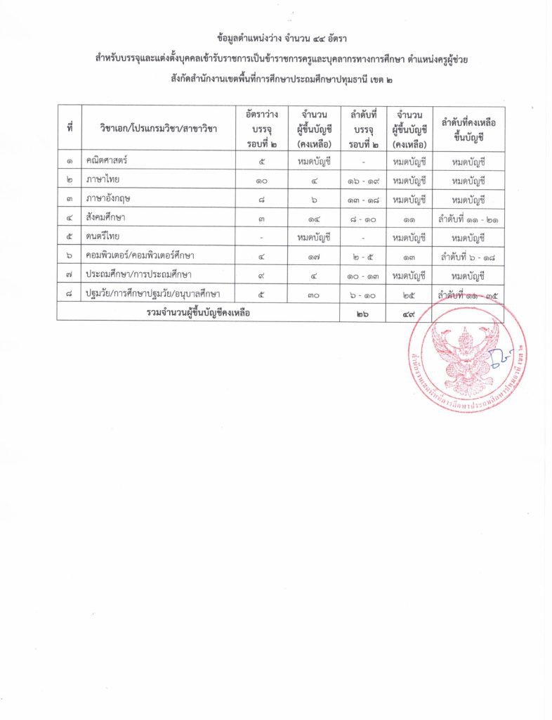 a2 สพป.ปทุมธานีเขต2 เรียกบรรจุครูผู้ช่วยรอบ2 จำนวน 26 อัตรา บัญชี 2566 รายงานตัว 31 สิงหาคม 2566