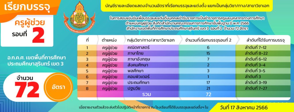 สพป.สุรินทร์เขต3 เรียกบรรจุครูผู้ช่วยรอบ2 จำนวน 72 อัตรา บัญชีปี 1/2566 รายงานตัว 17 สิงหาคม 2566