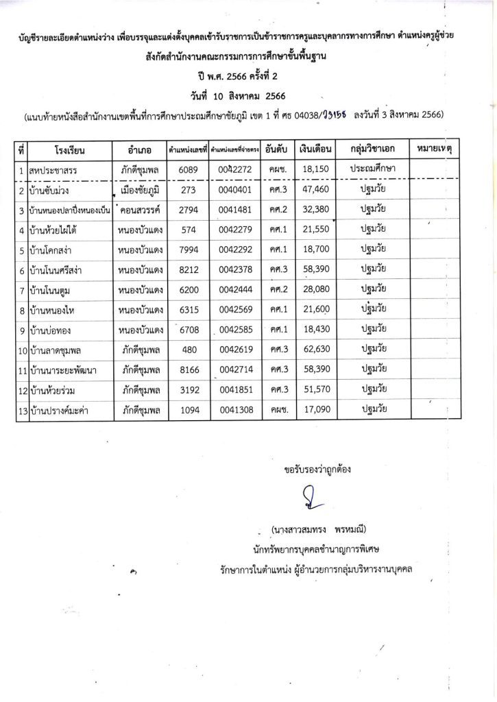 การบรรจุและแต่งตั้งผู้สอบแข่งขันได้ ปี พ.ศ.2566 ครั้งที่ 2 02 สพป.ชัยภูมิเขต1 เรียกบรรจุครูผู้ช่วยรอบ2 จำนวน 13 อัตรา บัญชีปี 1/2566 รายงานตัว 10 สิงหาคม 2566