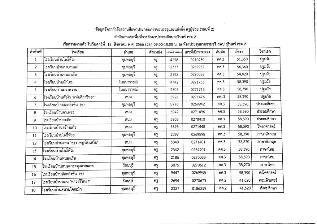 สพป.สุรินทร์เขต2 เรียกบรรจุครูผู้ช่วยรอบ2 จำนวน 18 อัตรา บัญชีปี 1/2566 รายงานตัว 16 สิงหาคม 2566