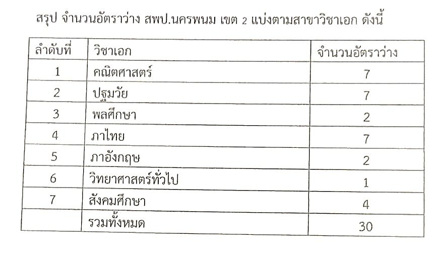 สพป.นครพนมเขต2 เรียกบรรจุครูผู้ช่วยรอบ3 จำนวน 30 อัตรา บัญชีปี 1/2566 รายงานตัว 30 สิงหาคม 2566