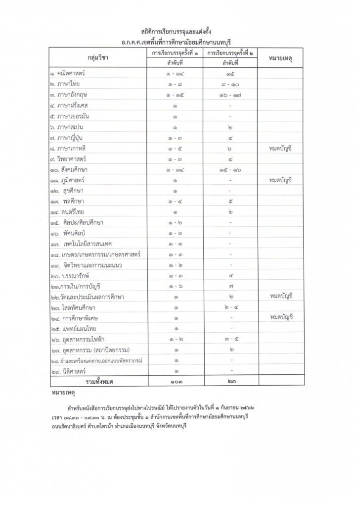 สพม.นนทบุรี เรียกบรรจุครูผู้ช่วยรอบ2 จำนวน 23 อัตรา