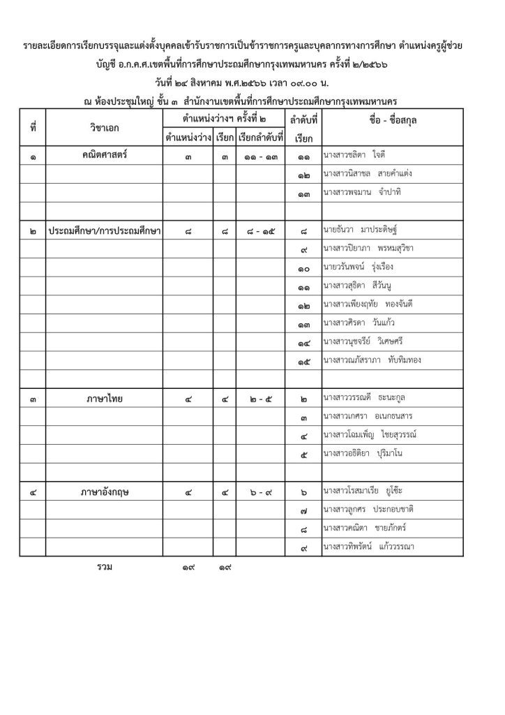 หนังสือเรียกตัวผู้ขึ้นบัญชี ครั้งที่ 2 Pound Noppakao 03 สพป.กรุงเทพมหานคร เรียกบรรจุครูผู้ช่วยรอบ2 จำนวน 19 อัตรา บัญชีปี 1/2566 รายงานตัว 24 สิงหาคม 2566