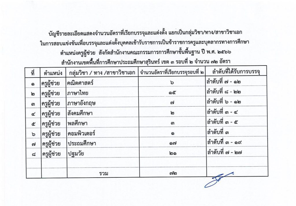 เรียกบรรจุรอบที่ 2 วันที่ 17 สิงหาคม 2566 01 สพป.สุรินทร์เขต3 เรียกบรรจุครูผู้ช่วยรอบ2 จำนวน 72 อัตรา บัญชีปี 1/2566 รายงานตัว 17 สิงหาคม 2566