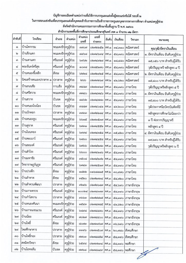 เรียกบรรจุรอบที่ 2 วันที่ 17 สิงหาคม 2566 02 สพป.สุรินทร์เขต3 เรียกบรรจุครูผู้ช่วยรอบ2 จำนวน 72 อัตรา บัญชีปี 1/2566 รายงานตัว 17 สิงหาคม 2566