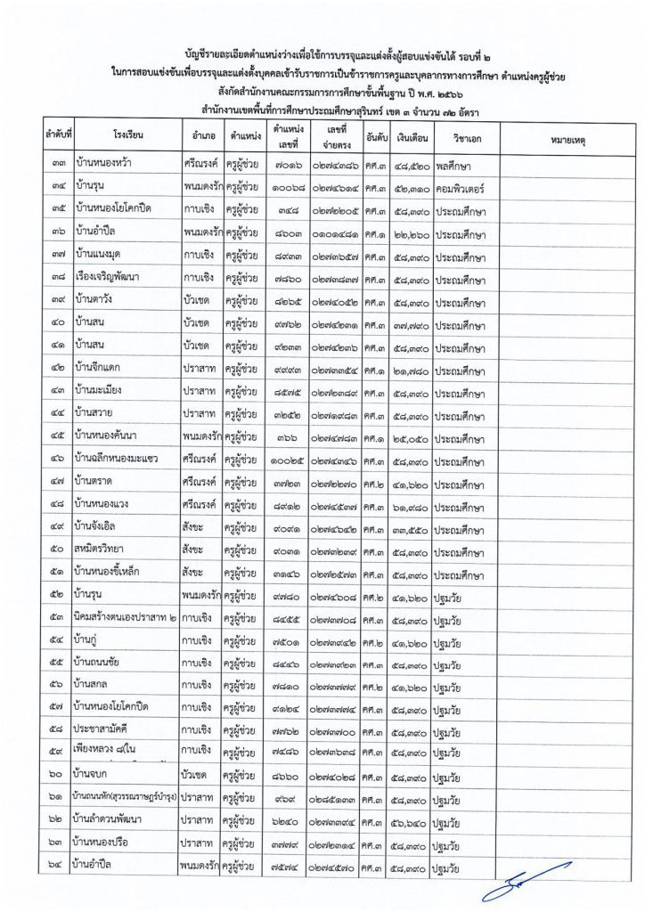 เรียกบรรจุรอบที่ 2 วันที่ 17 สิงหาคม 2566 03 สพป.สุรินทร์เขต3 เรียกบรรจุครูผู้ช่วยรอบ2 จำนวน 72 อัตรา บัญชีปี 1/2566 รายงานตัว 17 สิงหาคม 2566