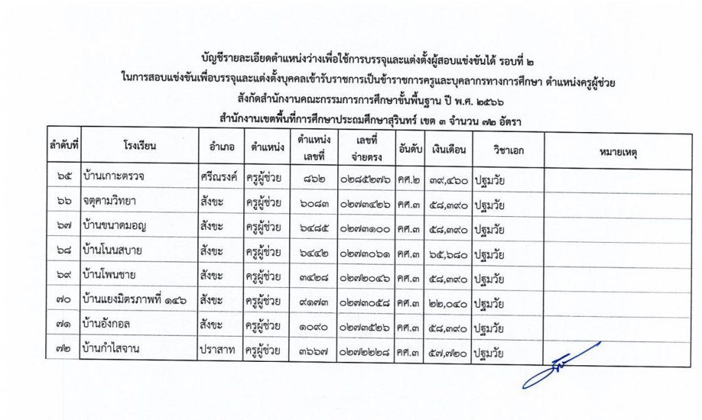 เรียกบรรจุรอบที่ 2 วันที่ 17 สิงหาคม 2566 04 สพป.สุรินทร์เขต3 เรียกบรรจุครูผู้ช่วยรอบ2 จำนวน 72 อัตรา บัญชีปี 1/2566 รายงานตัว 17 สิงหาคม 2566