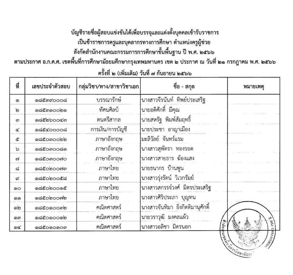 00001245 1 20230901 145547 02 สพม.กรุงเทพมหานครเขต2 เรียกบรรจุครูผู้ช่วยรอบ2 (แทนสละสิทธิ์) จำนวน 14 อัตรา บัญชี 2566 รายงานตัว 7 กันยายน 2566