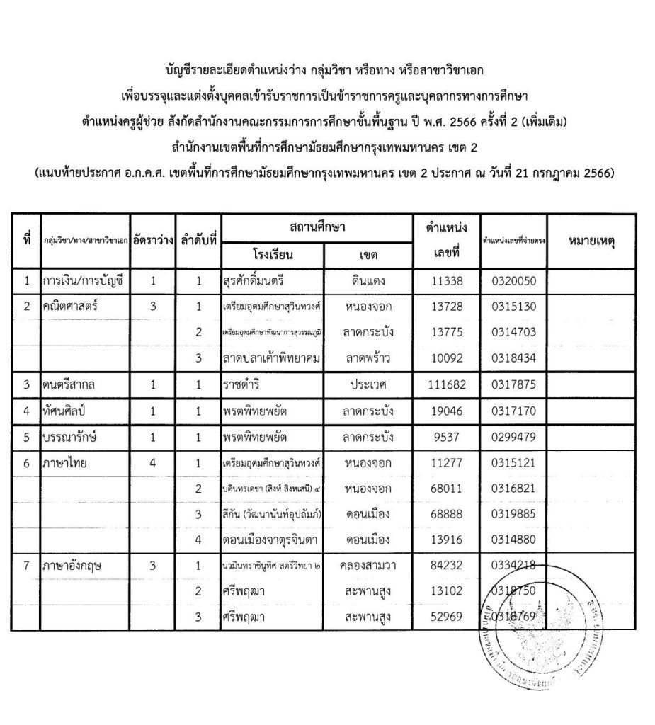 00001245 1 20230901 145547 03 สพม.กรุงเทพมหานครเขต2 เรียกบรรจุครูผู้ช่วยรอบ2 (แทนสละสิทธิ์) จำนวน 14 อัตรา บัญชี 2566 รายงานตัว 7 กันยายน 2566